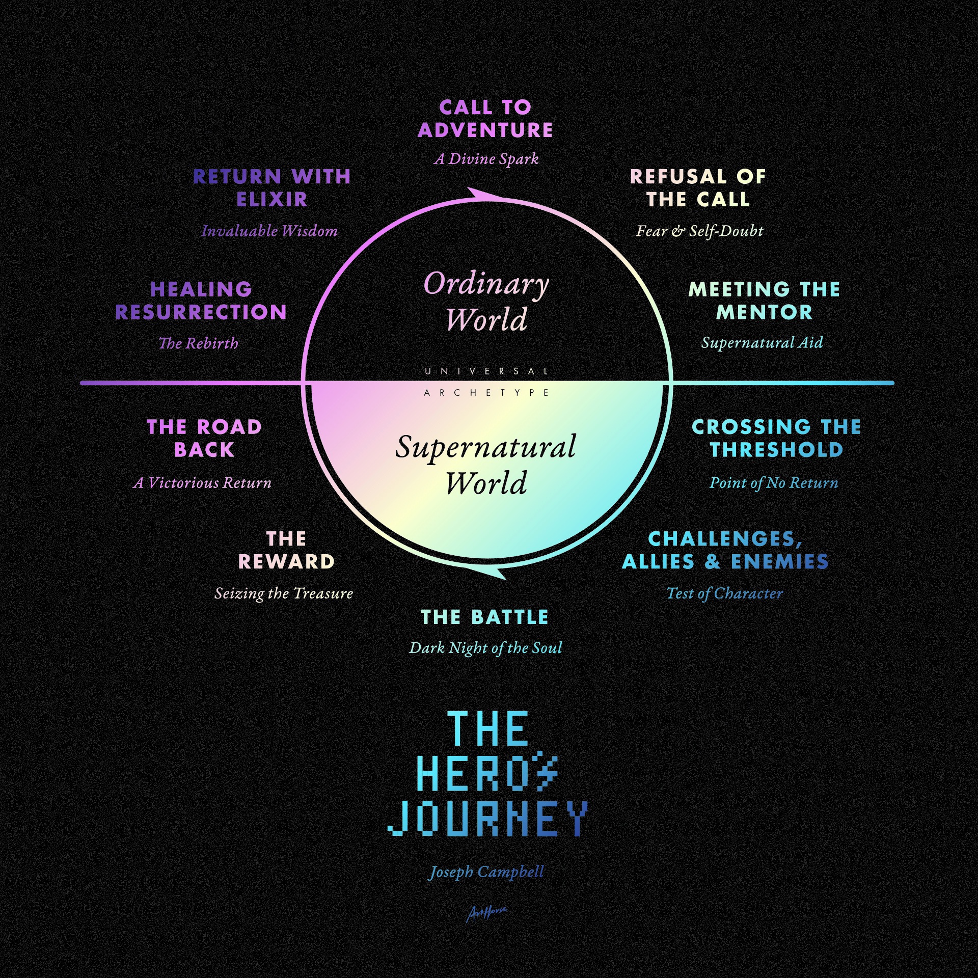 HerosJourney_Arthouse_III HerosJourney_Arthouse_III