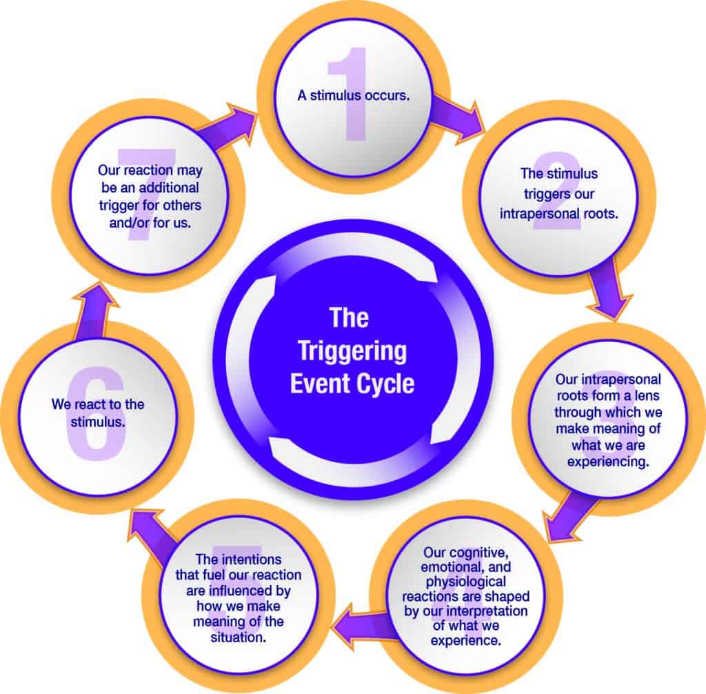triggering event cycle