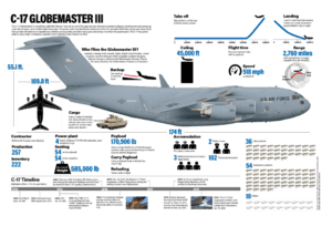 C17-A Transports