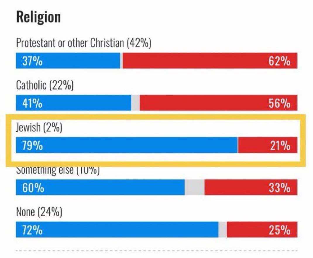 election by religion