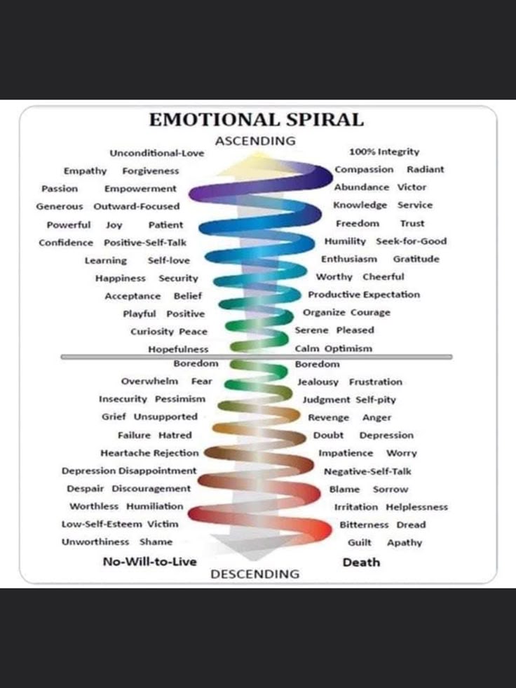 Levels of Consciousness